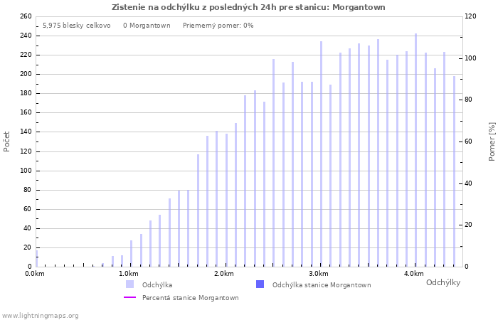 Grafy: Zistenie na odchýlku