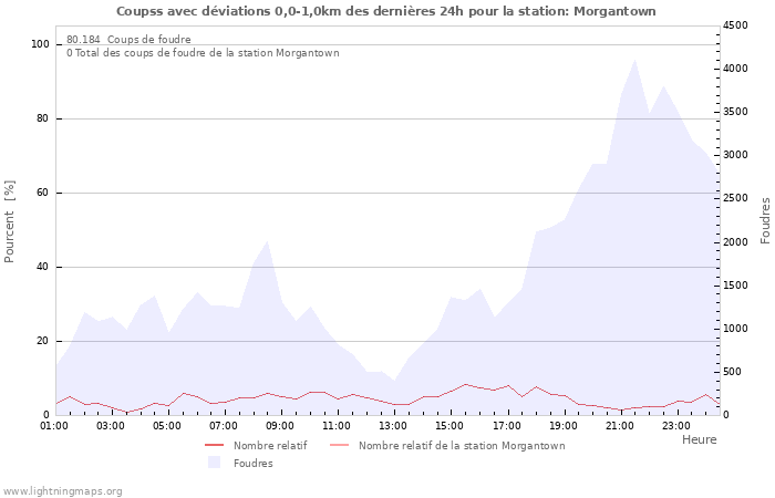 Graphes