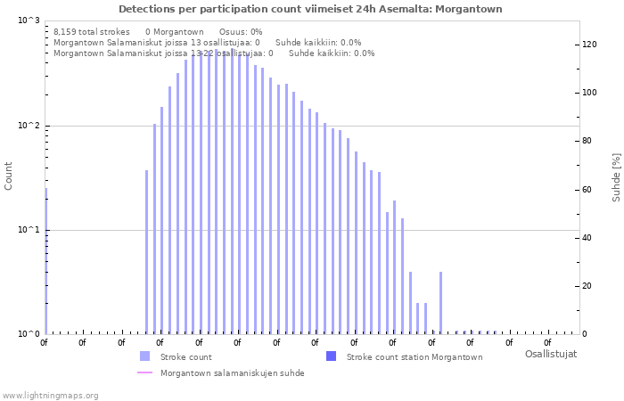 Graafit: Detections per participation count