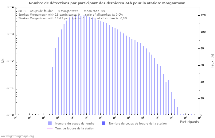 Graphes: Nombre de détections par participant
