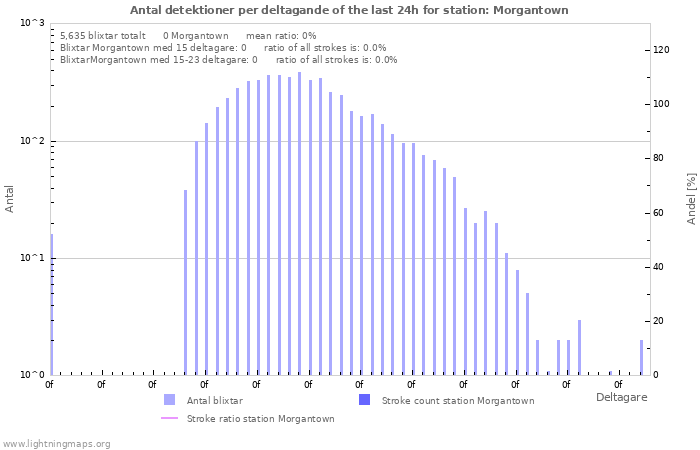 Grafer: Antal detektioner per deltagande