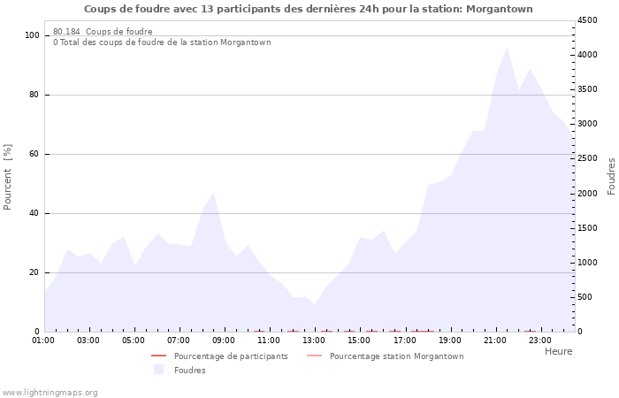 Graphes