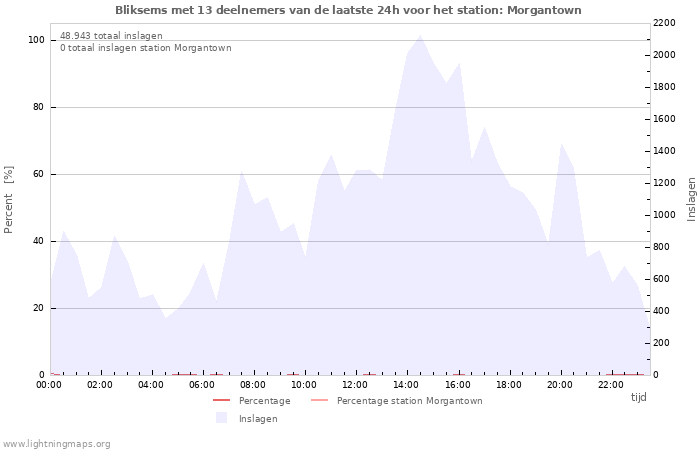 Grafieken