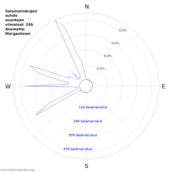 Graafit: Salamaniskujen suhde suuntaan