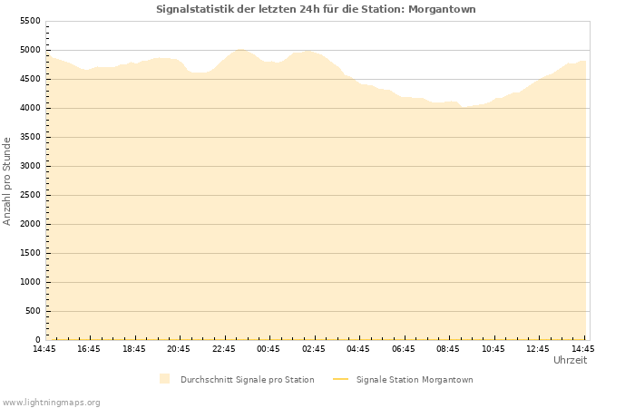 Diagramme: Signalstatistik