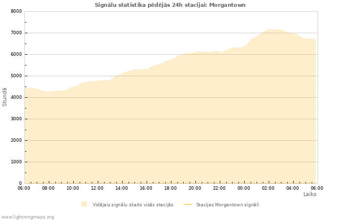 Grafiki: Signālu statistika