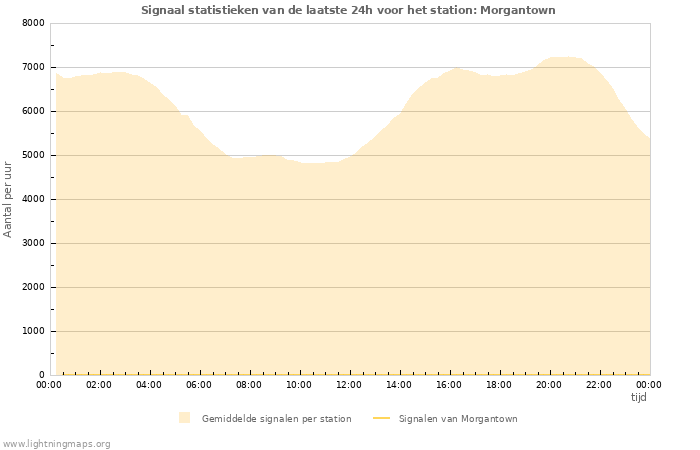 Grafieken: Signaal statistieken