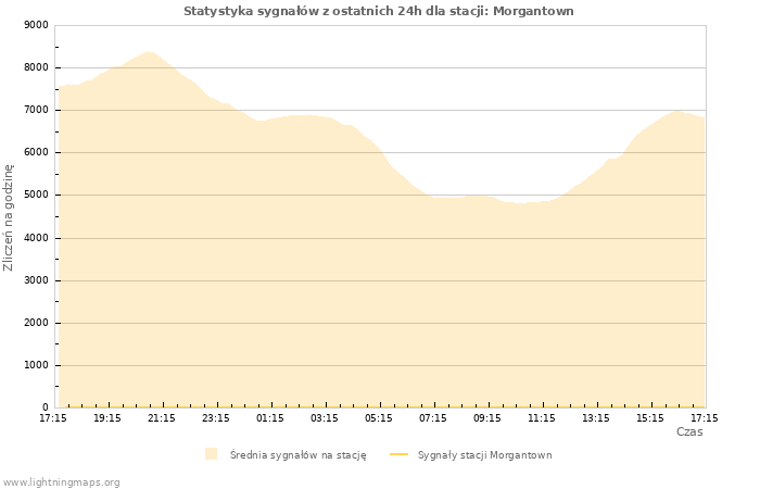 Wykresy: Statystyka sygnałów