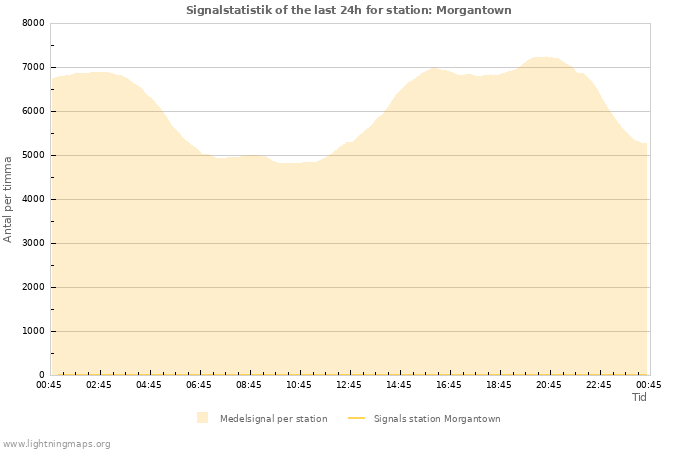 Grafer: Signalstatistik