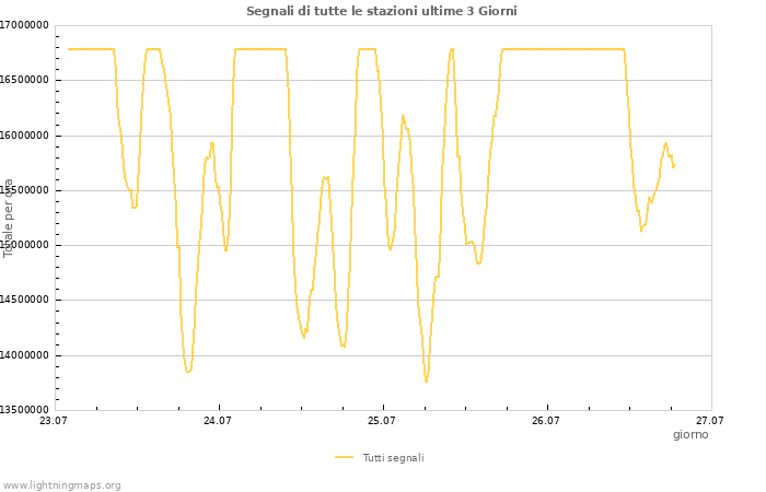 Grafico