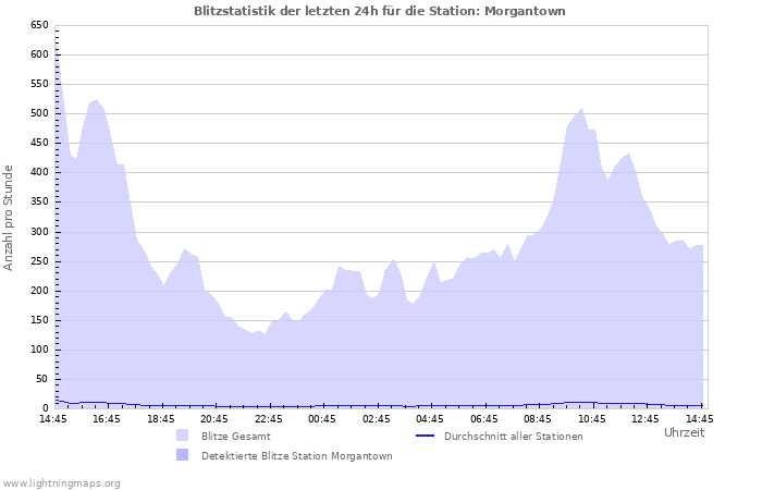 Diagramme: Blitzstatistik