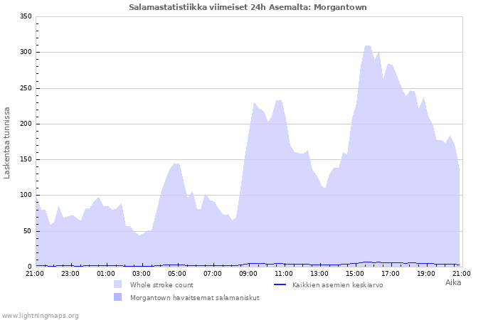 Graafit: Salamastatistiikka