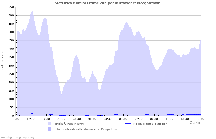 Grafico: Statistica fulmini