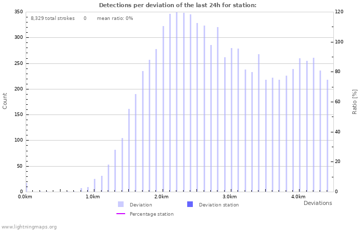 Graphs: Detections per deviation