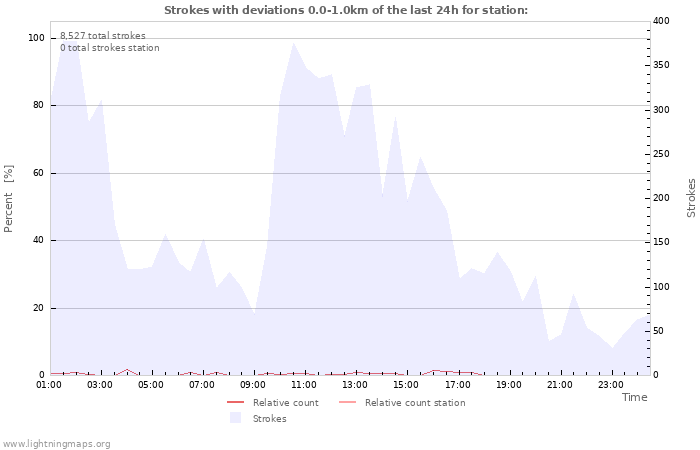 Graphs