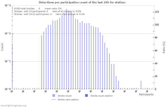 Graphs: Detections per participation count