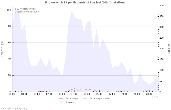 Graphs