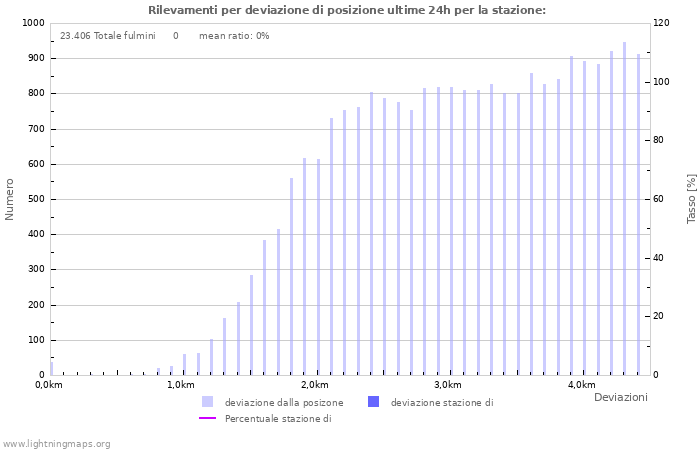 Grafico: Rilevamenti per deviazione di posizione