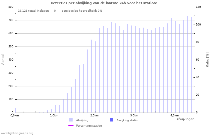 Grafieken: Detecties per afwijking