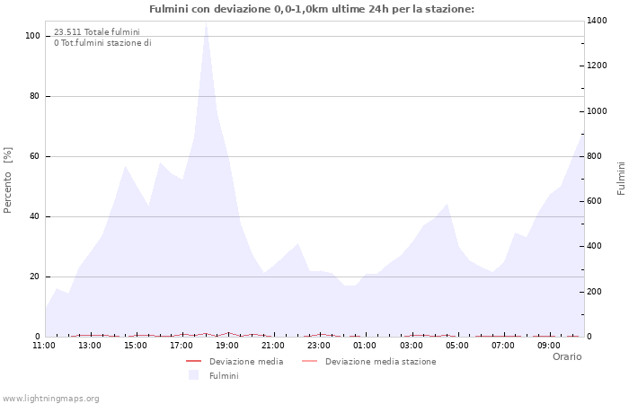 Grafico