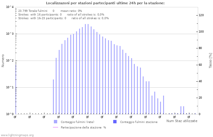 Grafico: Localizzazoni per stazioni partecipanti