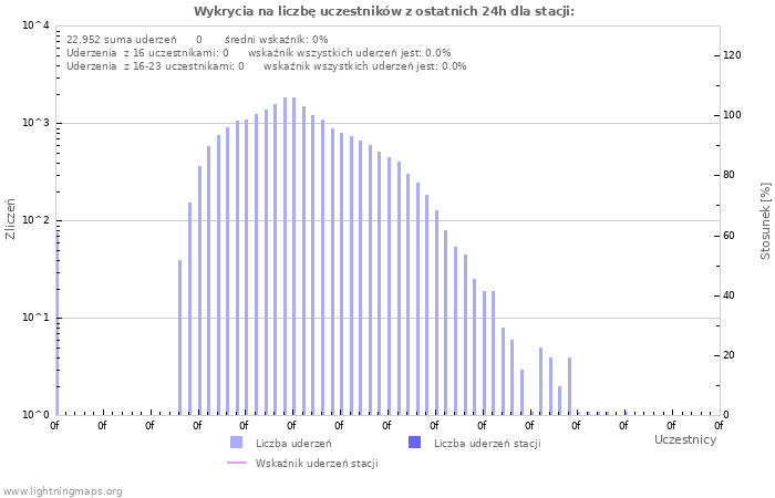 Wykresy: Wykrycia na liczbę uczestników