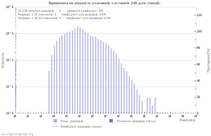 Графіки: Виявлення на кількість учасників