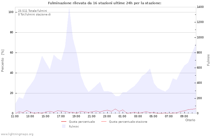 Grafico