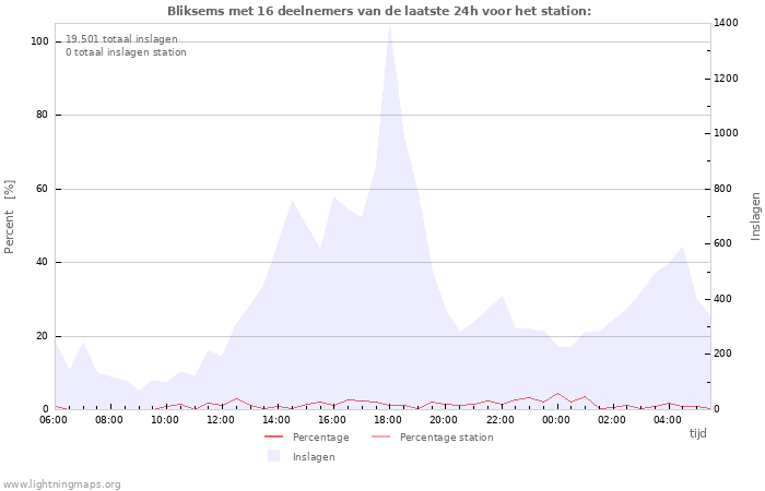 Grafieken