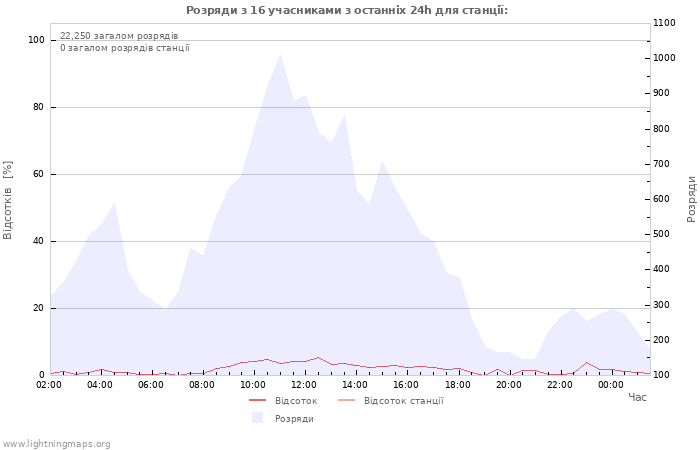 Графіки