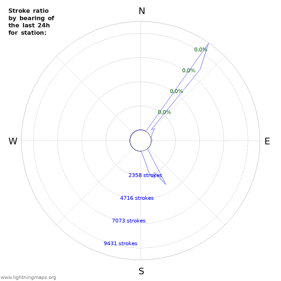 Grafikonok: Stroke ratio by bearing