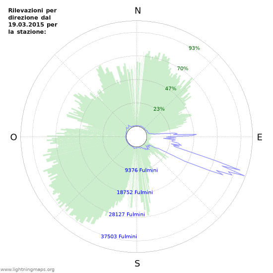 Grafico