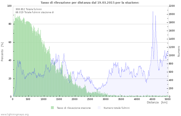 Grafico