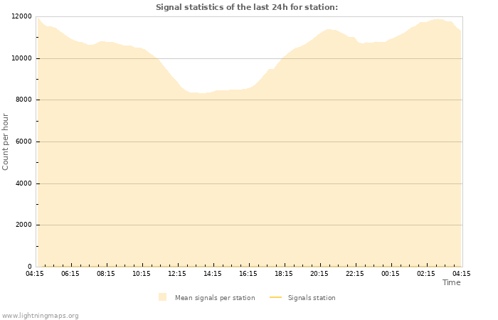 Grafikonok: Signal statistics