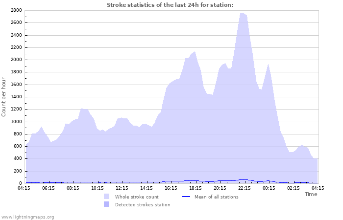 Grafikonok: Stroke statistics