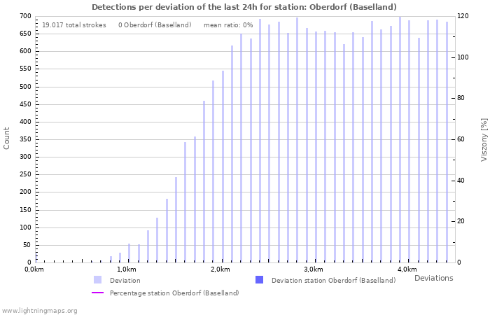 Grafikonok: Detections per deviation