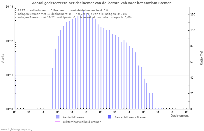 Grafieken: Aantal gedetecteerd per deelnemer