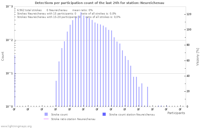 Grafikonok: Detections per participation count