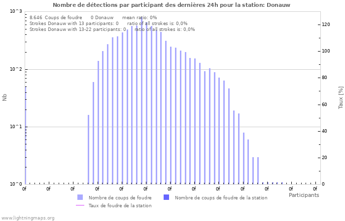 Graphes: Nombre de détections par participant