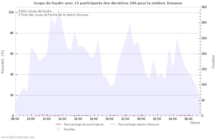 Graphes