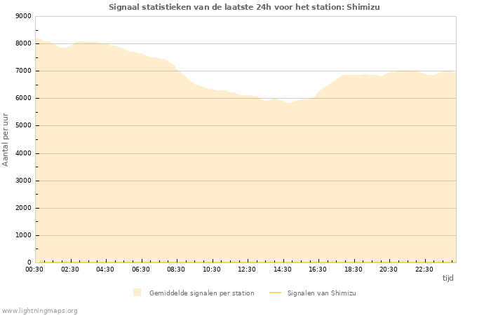 Grafieken: Signaal statistieken