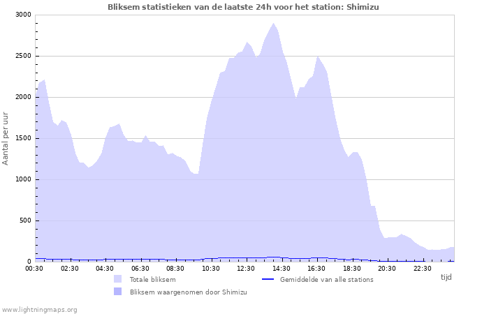 Grafieken: Bliksem statistieken