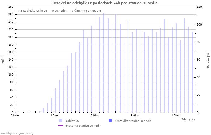 Grafy: Detekcí na odchylku