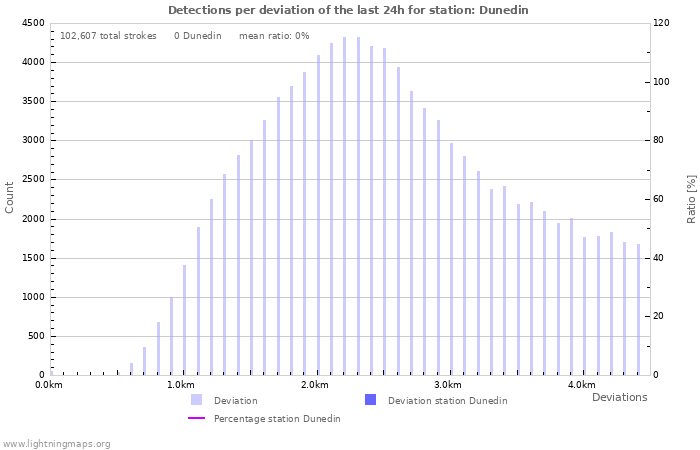 Graphs: Detections per deviation