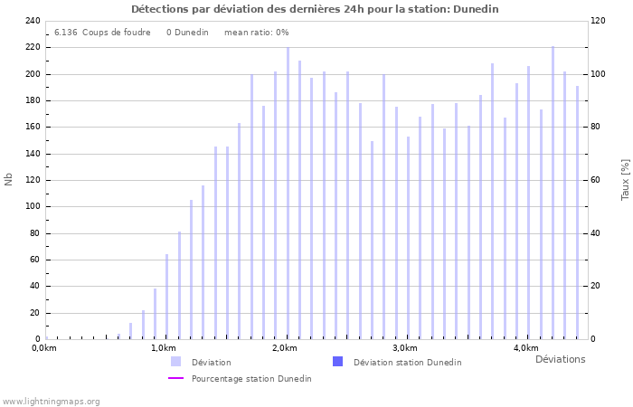 Graphes: Détections par déviation