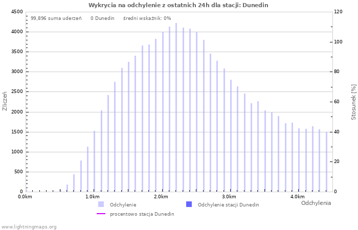 Wykresy: Wykrycia na odchylenie