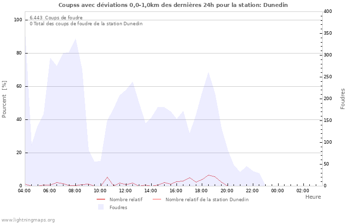 Graphes