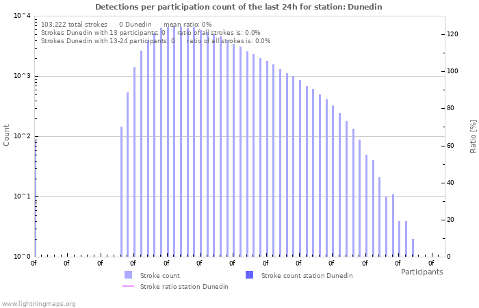 Graphs: Detections per participation count