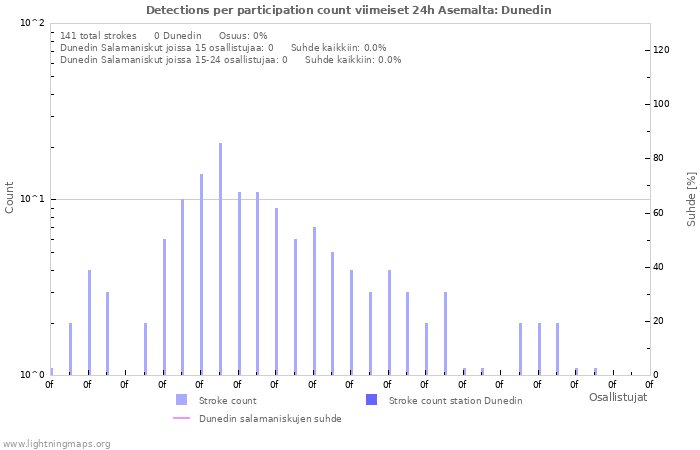 Graafit: Detections per participation count