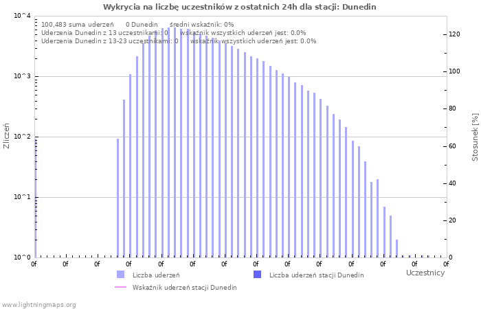 Wykresy: Wykrycia na liczbę uczestników